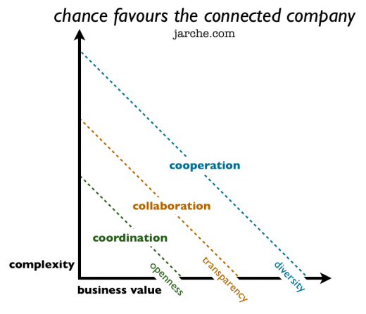 rp_chance-favours-the-connected-company-520x447.png