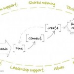 Communities of Practice