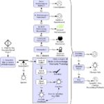 Compliance of an industry