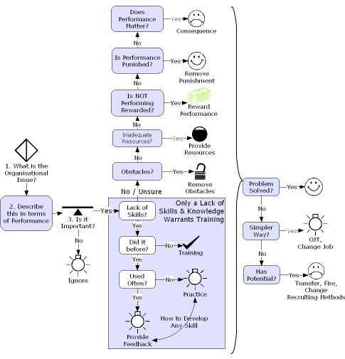 performance analysis process by Robert Mager
