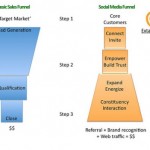 Flipping the technology transfer funnel