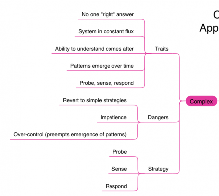 complex cynefin