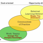 Connecting with Communities of Practice