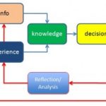 Experience-Performance-Reflection