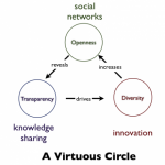 Social networks drive Innovation