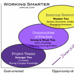 Organizing for diversity and complexity