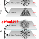 Real organizational transformation is structural