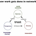 Distributed research needs collaborative researchers
