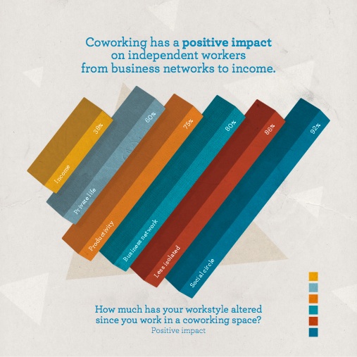 coworking workstyle impact