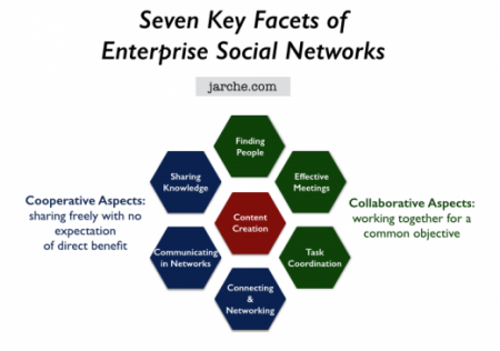 Tools and competencies for the social enterprise – Harold Jarche