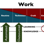 Greater task variety means no more standardized work