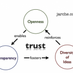 The connected leader