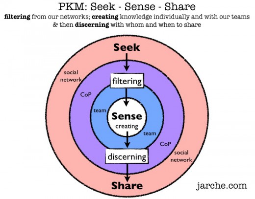 PKM at work