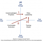 The risky quadrant