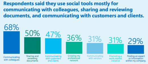 wwwatercooler social media use