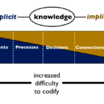 An organizational knowledge-sharing framework