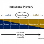 Institutional Memory and Knowledge Management