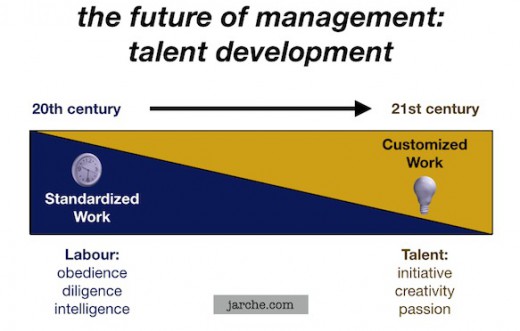 future  management