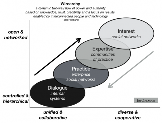 wirearchy foundation