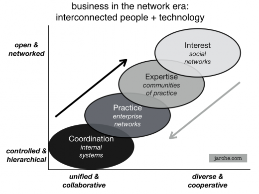 Connecting companies to markets in the network era