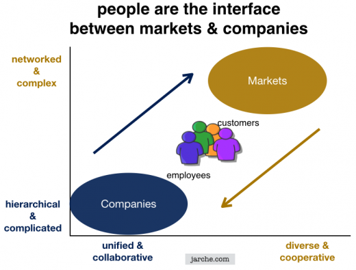 People are the best interface for complexity