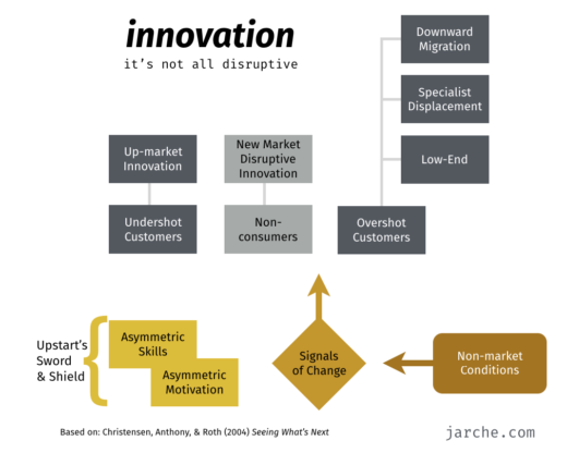 not all innovation is disruptive – Harold Jarche