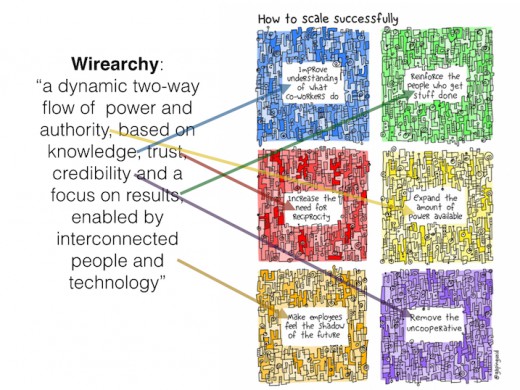wirearchy gapingvoid.001