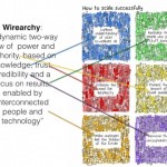 Wirearchy to scale successfully