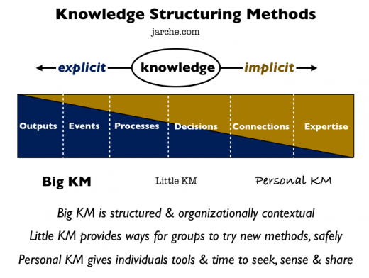 methods-of-structuring-knowledge