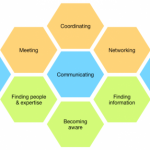 digital transformation skills