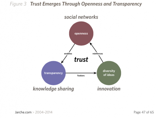 Trust emerges through openness and transparency. Openness enables transparency which fosters a diversity of ideas promoting innovation which reinforces trust in social networks and knowledge sharing.