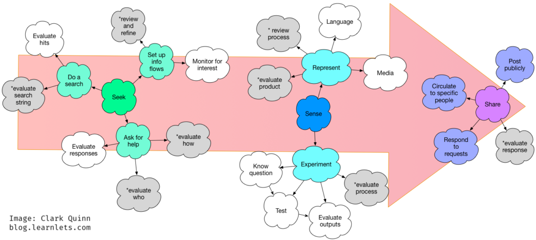 a personal learning model – Harold Jarche