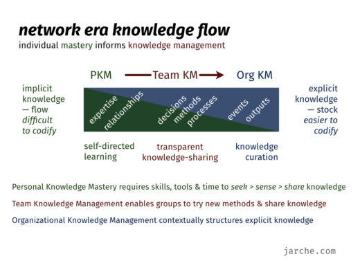 Learning Knowledge Flow working collaboratively and learning cooperatively – Harold Jarche