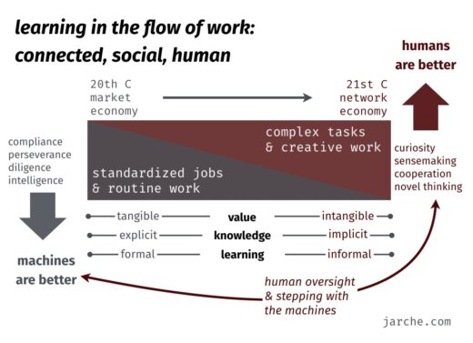 learning in the flow of work – Harold Jarche