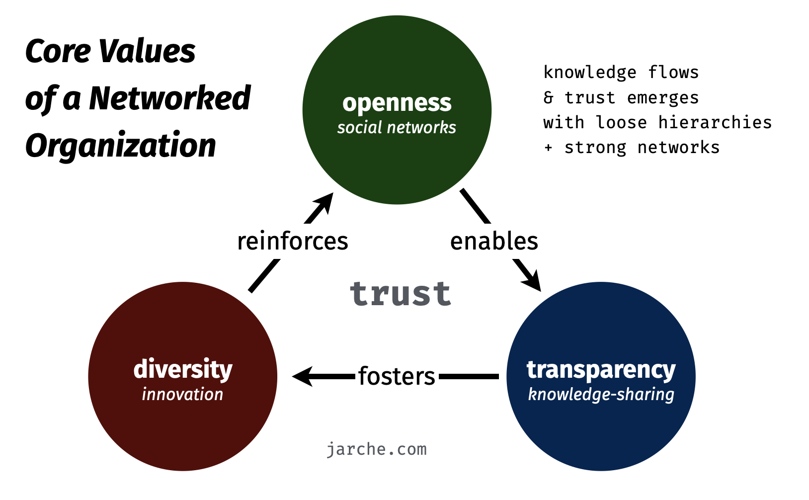 knowledge flows and trust emerges with loose hierarchies and strong networks