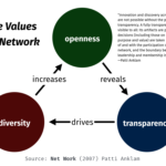 knowledge flows at the speed of trust