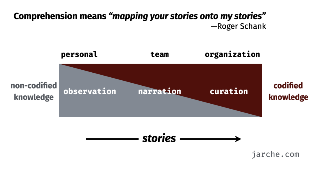 Comprehension means “mapping your stories onto my stories”