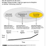 learning & innovating networks