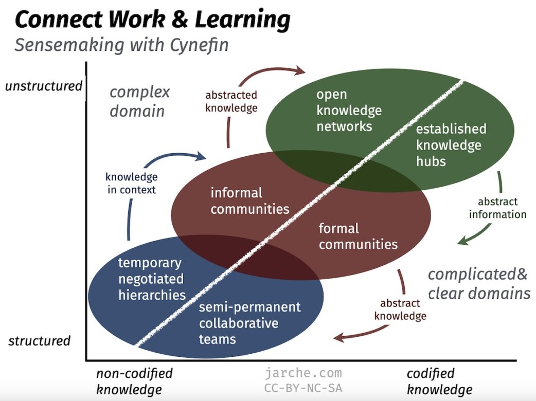 connecting work and learning with pkm and cynefin