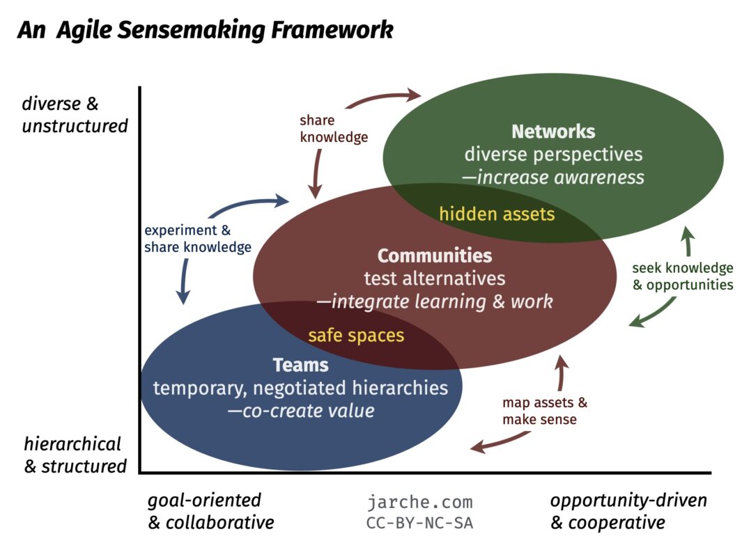 An Agile Sensemaking Framework: Networks, Communities, and Teams interconnected to increase awareness, integrate learning and work, and co-create value
