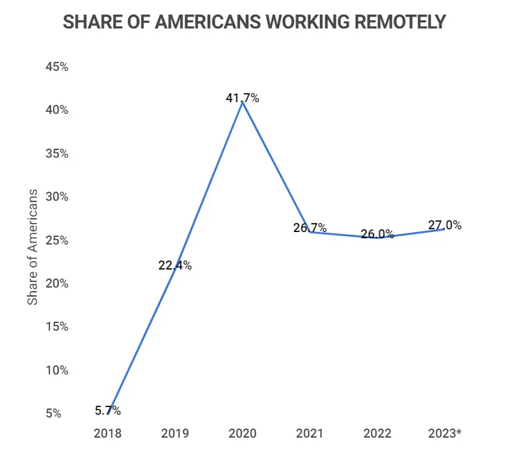 Remote work in the USA 2018 5.7% 2019 22.4% 2020 41.7% 2021 26.7% 2022 26% 2023 27%