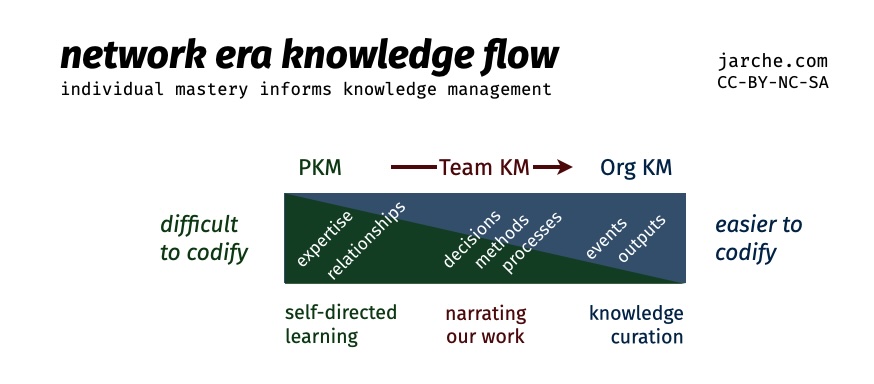 Some knowledge is easy to codify, but most of our important knowledge is not. Explicit knowledge is easier to codify and more suitable for enterprise-wide initiatives, while implicit knowledge requires personal interpretation and engagement to make sense of it. The organization can help this knowledge to flow. Three related knowledge management (KM) processes are required — PKM, Team KM, and Org KM.