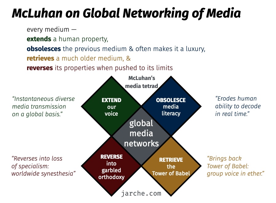 McLuhan on Global Networking of Media every medium - extends a human property, obsolesces the previous medium & often makes it a luxury, retrieves a much older medium, & reverses its properties when pushed to its limits