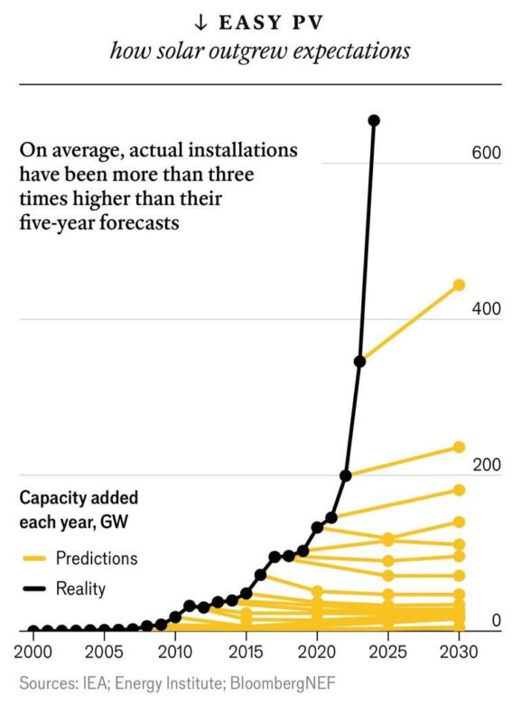 how solar outgrew expectationsOn average, actual installations have been more than three times higher than their five-year forecasts