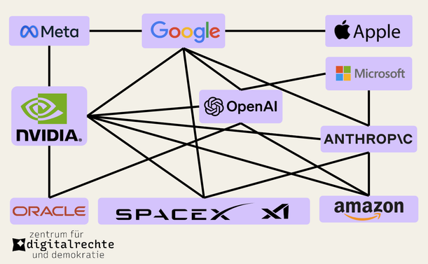 Connections between the top nine ai companies. Nvidia s the most connected while Apple is the least