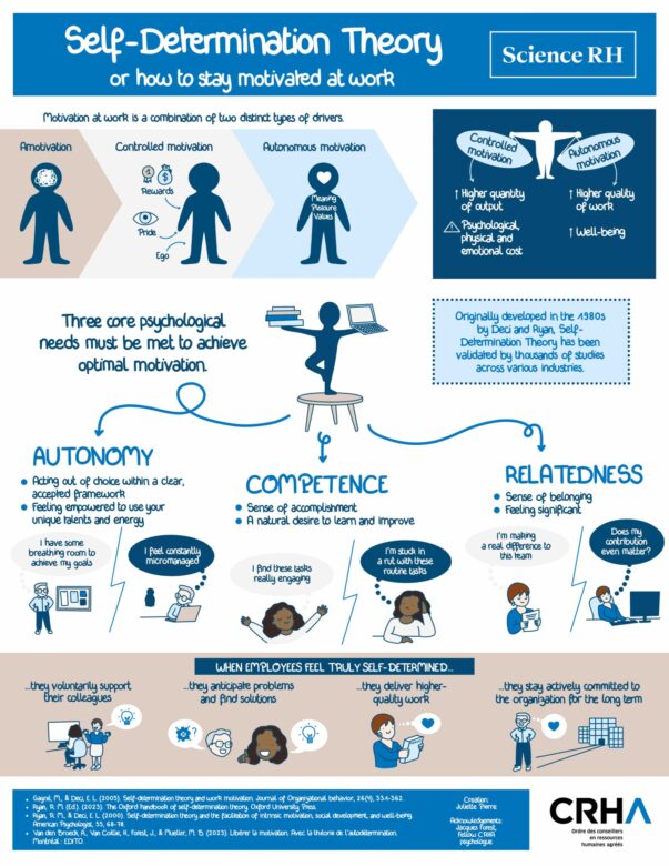 Self-determination theory